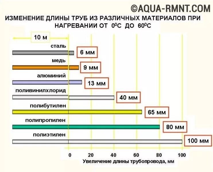 Расширение полипропиленовых труб армированных стекловолокном. Коэффициент расширения полипропиленовой трубы армированной. Коэффициент расширения полипропиленовых труб. Коэффициент линейного расширения трубы армированные стекловолокном. Линейное расширение металла