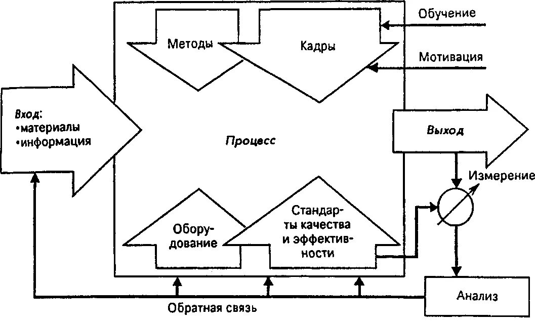 Процессами добавить