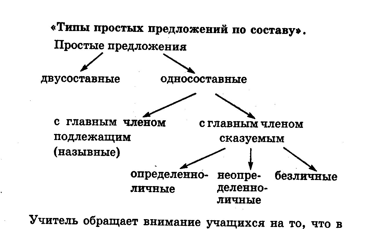 Шаги какой тип предложения. Типы простых предложений в русском языке. Виды предложений схема. Простые предложения типы простых. Типы простых предложений таблица.