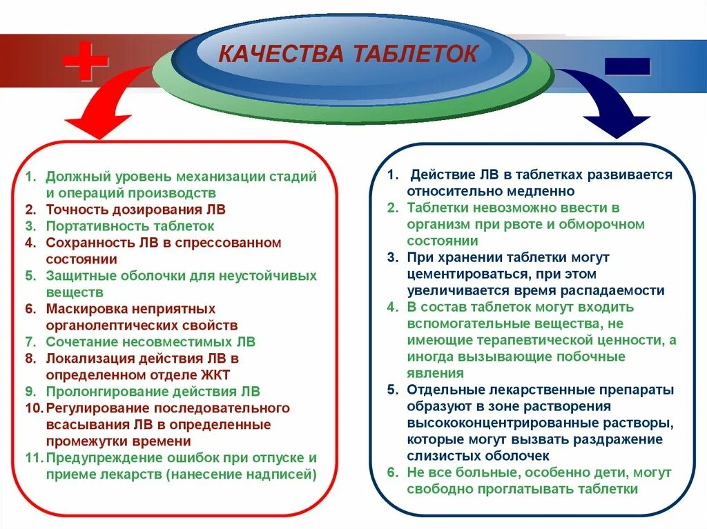 На должном уровне а также. Технологические методы пролонгирования лекарственных препаратов. Дозирование лв препаратов. Вспомогательные вещества в таблетках.