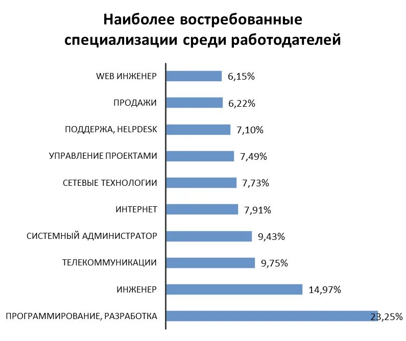 Самые востребованные профессии. Востребованные it профессии. Самые востребованные профессии на рынке. Рынок востребованных профессий.