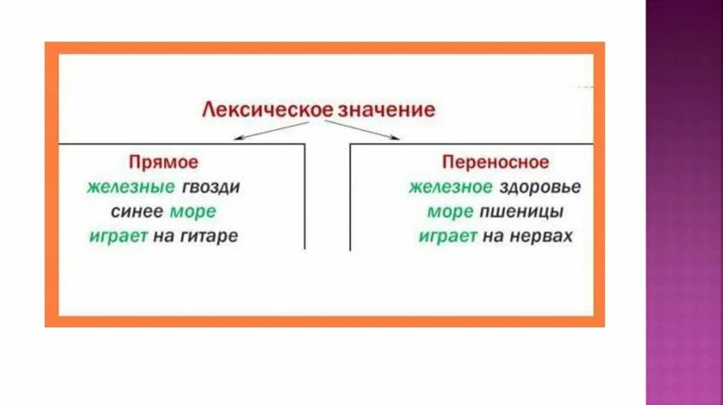 Прямое и переносное значение многозначных слов. Многозначные слова прямого и переносного значения. Многозначные слова в прямом значении. Примеры прямого и переносного. Примеры прямого переносного слова