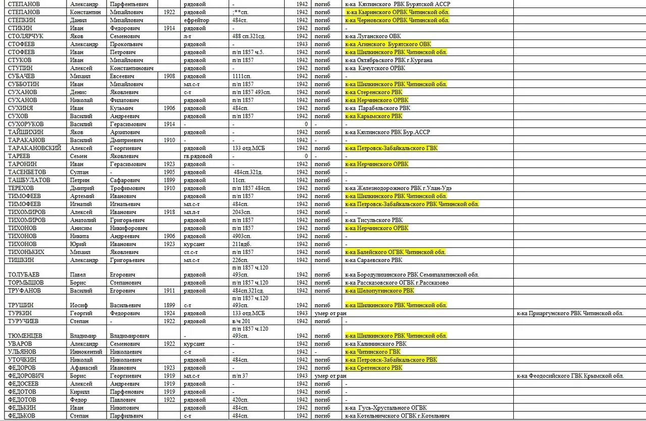 Списки военнопленных россиян на украине 2024. Список погибших под Сталинградом в 1942. Список погибших солдат. Списки погибших военнослужащих.