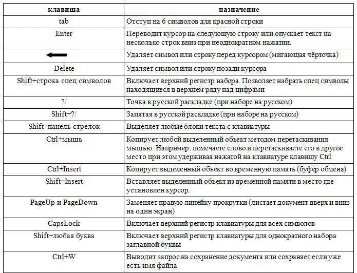 Расшифровка клавиатуры. Назначение клавиш на компьютере. Сочетание клавиш для верхнего регистра. Регистры на клавиатуре компьютера.