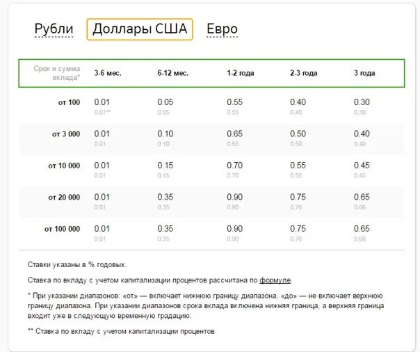 Процент вклада сохраняй. % Ставки по вкладам в Севергазбанке. Самый выгодный вклад в Сбербанке на 3 месяца. Вклад ПОПОЛНЯЙ Сбербанк 16%. Севергазбанк вклад Солнечный.