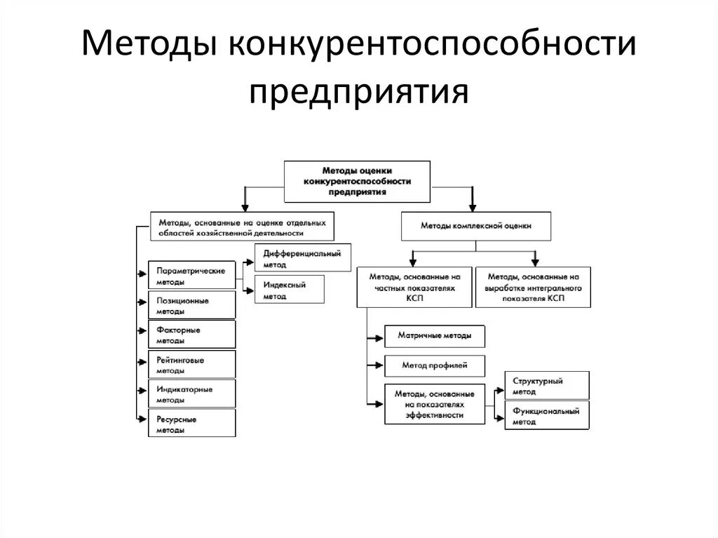 Методики оценки конкурентоспособности. Методики оценки конкурентоспособности организации. Методы оценки конкурентоспособности фирмы. Методы оценки конкурентоспособности компании. Методы анализа конкурентоспособности фирмы.