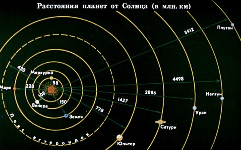 Расстояние между планетами солнечной системы. Расстояние планет до солнца. Орбиты планет солнечной системы. Орбиты планет солнечной системы схема. Расстояние от земли до плутона примерно