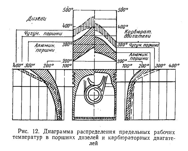 Какая температура в цилиндре двигателя. Температура поршней в двигателе. Расширение поршня при нагреве. Распределение температуры в поршне ДВС. Температура поршня в ДВС.