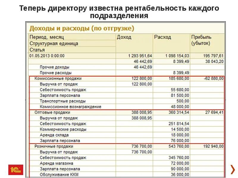 Рентабельность магазина. Выручка себестоимость прибыль рентабельность. Рентабельность бизнес проекта. Расчет рентабельности магазина. Расходы уменьшающие сумму доходов от реализации