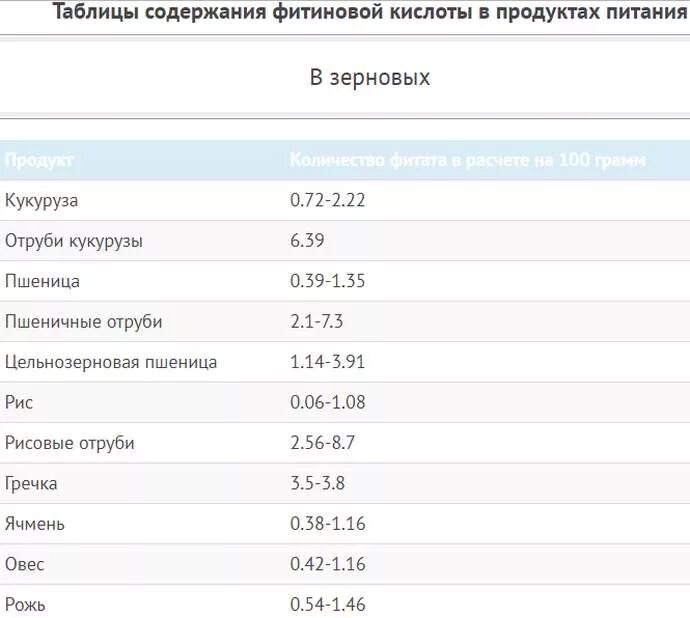 Фитиновая кислота в продуктах таблица. Содержание фитиновой кислоты в продуктах. В каких продуктах содержится фитиновая кислота таблица. Таблица продуктов с фитиновой кислотой.