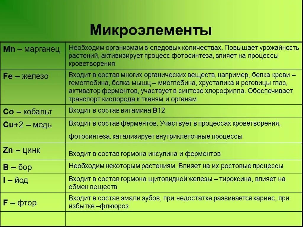 Таблица функции микроэлементов и макроэлементов. Функции макроэлементов в живом организме. Роль микроэлементов в организме человека таблица. Микроэлементы и их роль.