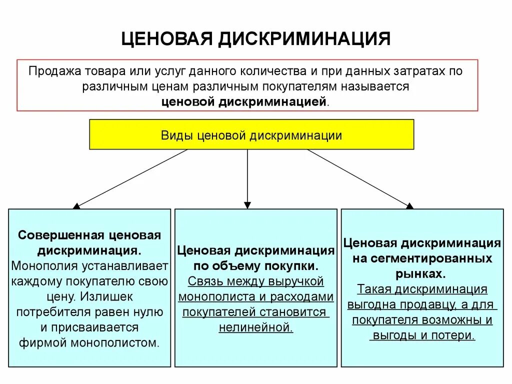 Экономика дискриминации. Ценовая дискриминация и виды ценовой дискриминации. Типы дискриминации монополии. Ценовая дискриминация возможна на рынках. Разновидности ценовой дискриминации.