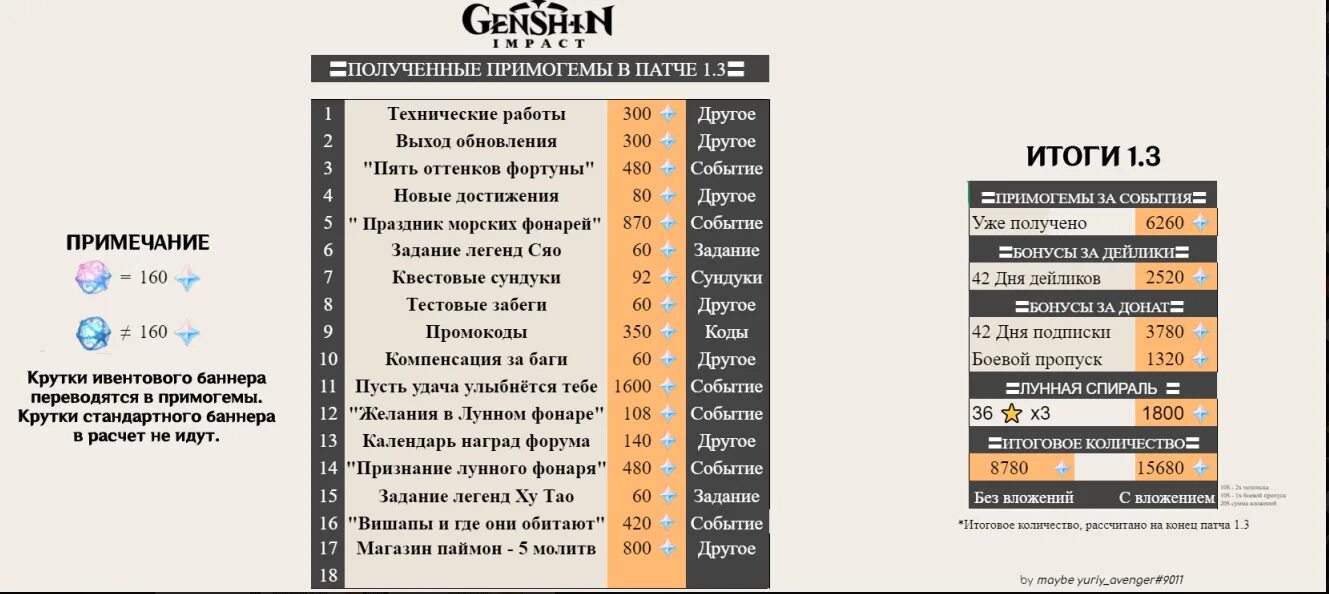 Сколько глав в геншине. Промокоды Геншин. Расчет количества примогемов. Промокоды Геншин Импакт 3.3. Промокоды Геншин Импакт 2023.