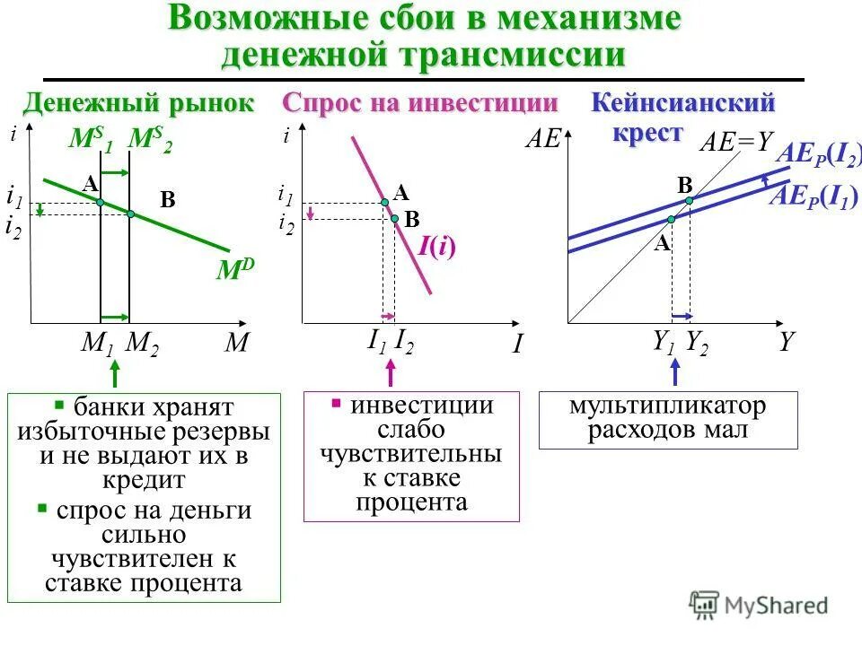 Механизм денежной трансмиссии. Механизм денежной трансмиссии при стимулирующей монетарной политике. Денежно-кредитная политика механизмы. Трансмиссионный механизм денежно-кредитной политики. Монетарная политика банка россии обществознание