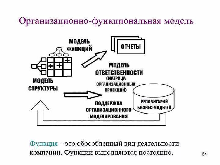 Типы функционирования модели. Функции моделей в моделировании. организационно-функциональная модель. функциональная модель системы. моделирующая функция примеры.