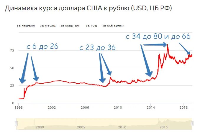 Динамика курса доллара. Курс доллара за 20 лет график. Динамика изменения курса доллара. График изменения курса рубля. Доллар цена изменение