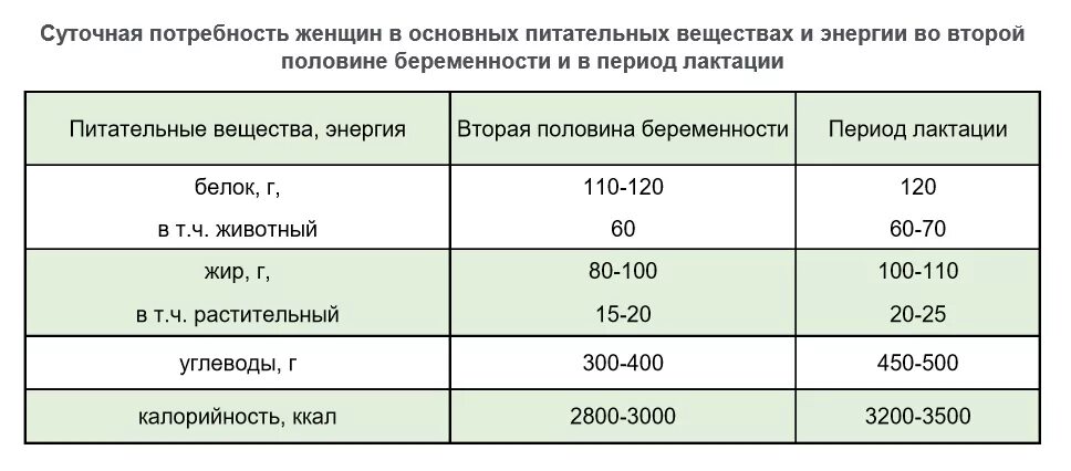 Норма потребления калорий беременной женщины. Норма калорий для беременных 2 триместр. Калорийность питания во второй половине беременности. Норма калорий для беременных 3 триместр. Норма белка при беременности в 3