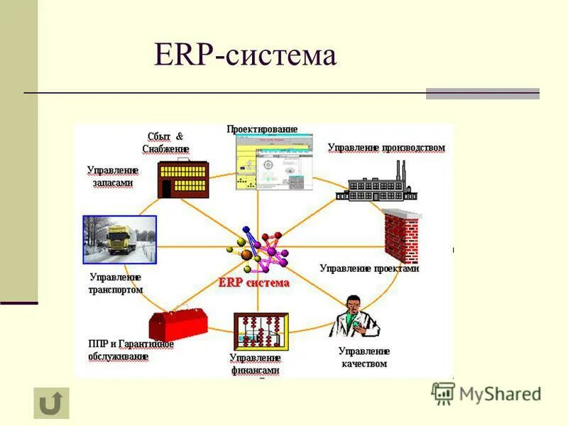 ERP-система. Структура ERP системы. ERP система схема. Схема функционирования ERP-систем.. Состав erp системы s2
