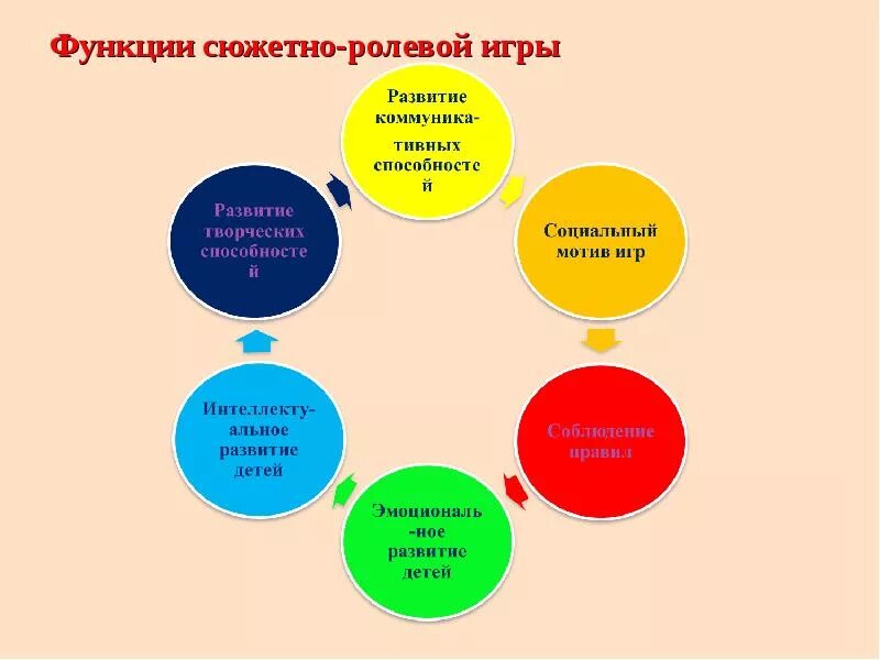 Структура сюжетно ролевой игры в дошкольном возрасте. Роль сюжетно-ролевой игры в ДОУ. Методика организации сюжетно-ролевых игр в ДОУ. Функции сюжетно ролевой игры.