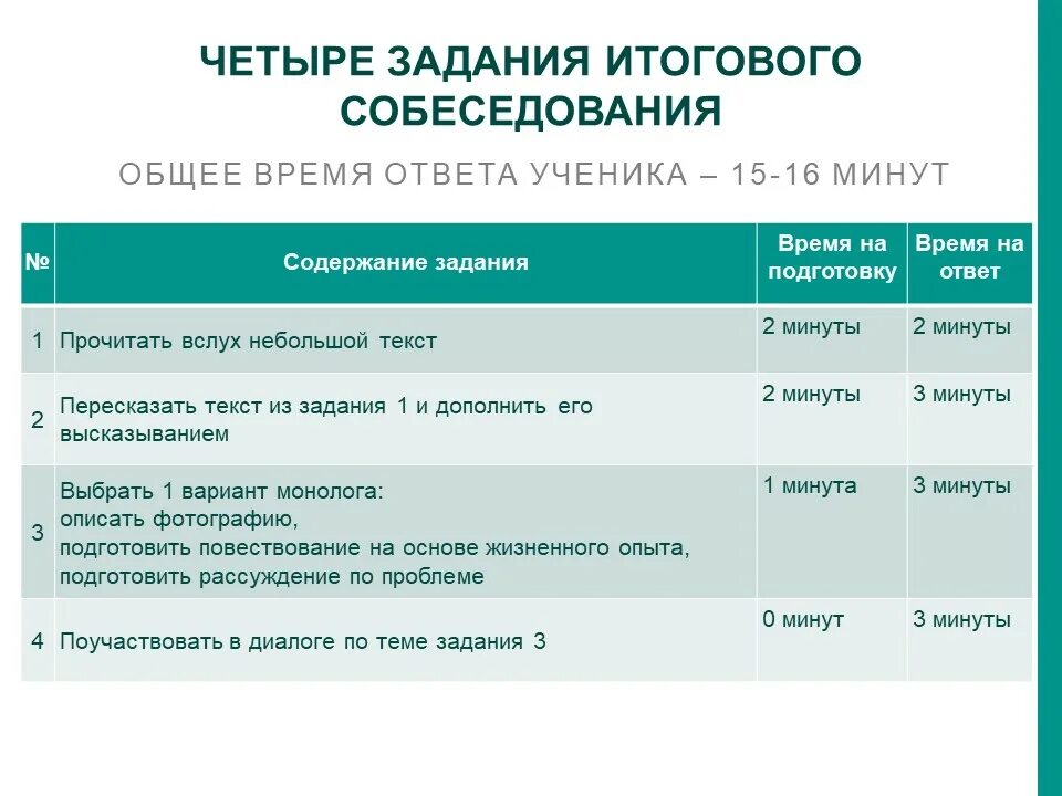 Официальные результаты итогового собеседования. Итоговое собеседование задания. План итогового собеседования. Изображения для итогового собеседования. Итоговое собеседование время.