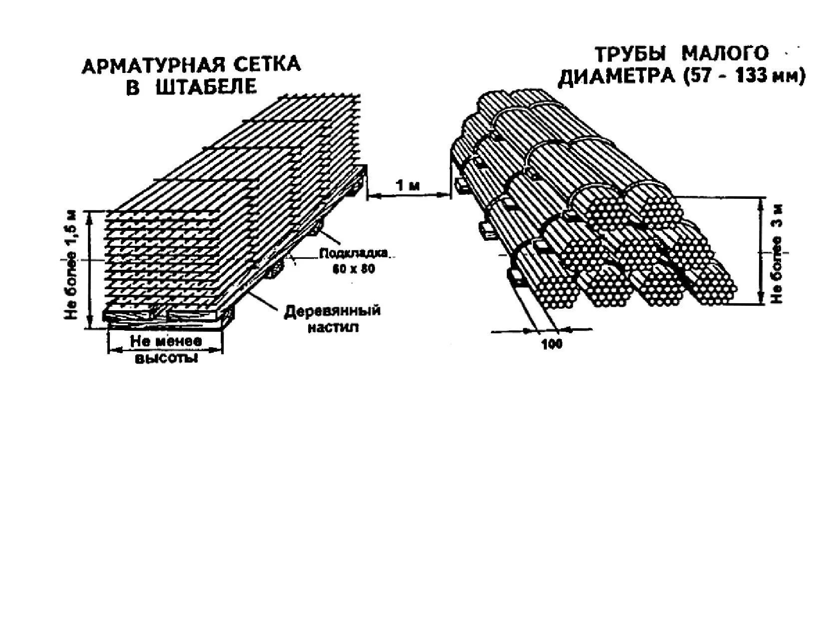 Минимальное расстояние между штабелями горючих материалов. Схема складирования арматурных сеток. Схема складирования арматуры в штабель. Схема складирования арматурных стержней. Схема складирования трубной арматуры.