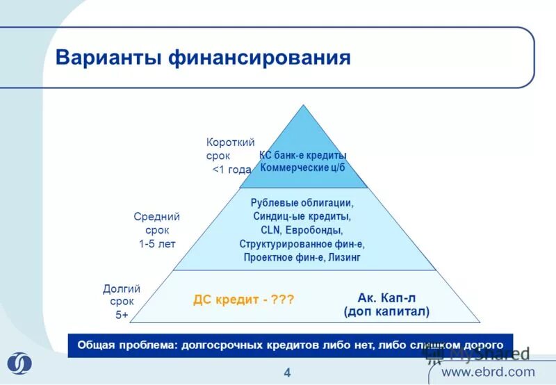 Организации дающие финансирование. Варианты финансирования. Варианты финансирования проекта. Варианты финансирования компании. Источники финансирования ИП.