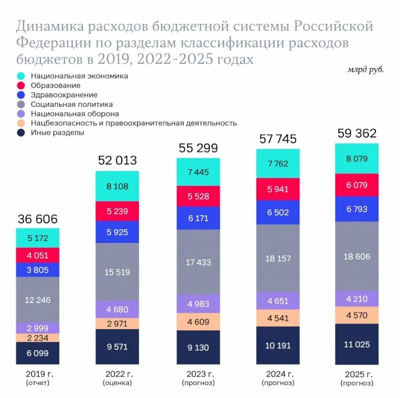 Дотации федерального бюджета России регионам на 2022 год. Дотации по регионам 2022 году. Федеральный бюджет на 2023 год. Федеральный бюджет России на 2023 год. Бюджетная сфера рф