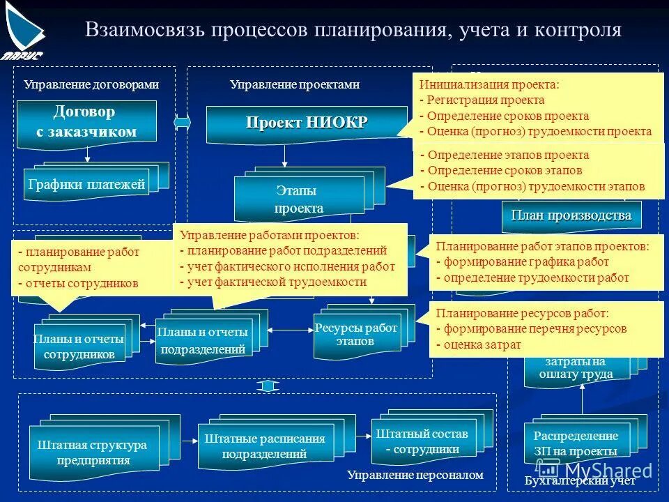 Этапы планирования проекта. Процедура планирования и управления процессами. Управление проектами планирование. Этапы управления планирование.