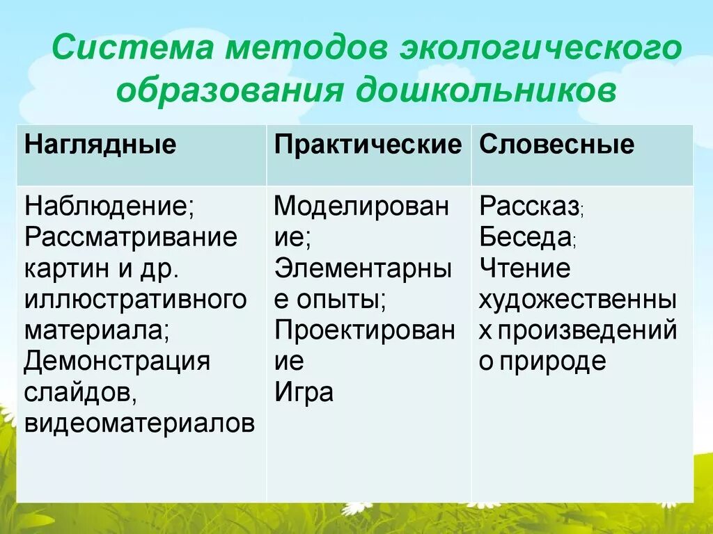 Методы и приемы экологического. Методы экологического образования дошкольников. Методы экологического воспитания дошкольников. Классификация методов экологического образования дошкольников. Метод экологического воспитания дошкольников.