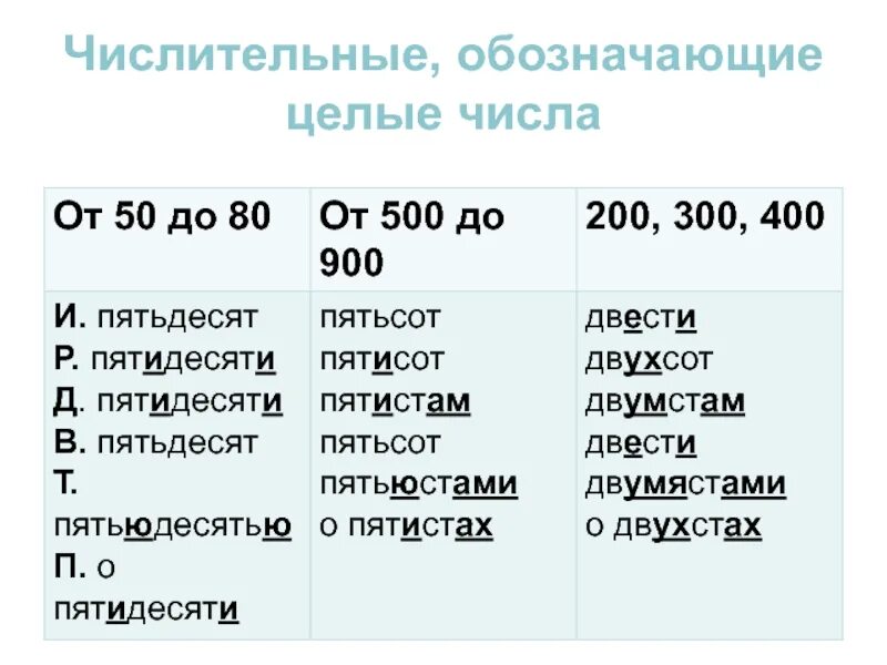 Двести пятьдесят какое числительное. Таблицы по русскому 6 класс числительные. Что такое числительное в русском языке 6 класс правило. Числительные обозначающие целые числа. Числительные 6 класс.