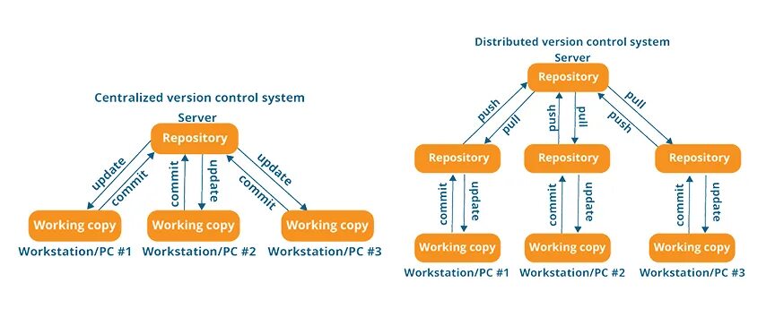 System version. Bazaar система контроля версий. centralized control system. version control system centralized. revision control system разработчик.