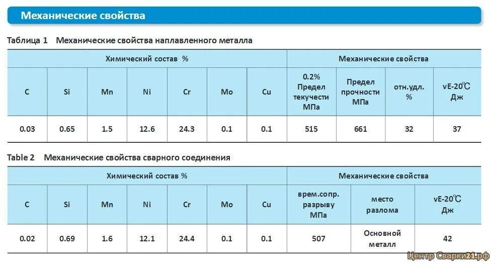 Механические свойства тест. 08г2с проволока сварочная хим состав. Таблица сварочных токов для порошковой проволоки. Механические свойства проволоки св08г2с. 08г2с проволока сварочная мех характеристики.