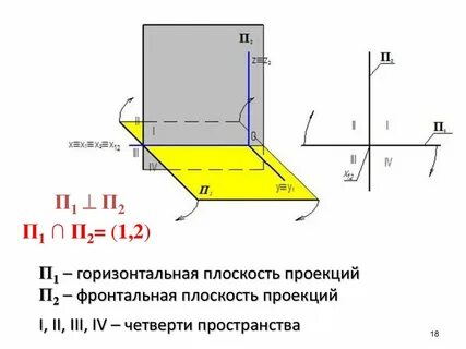 Горизонтальная плоскость проекции это вид