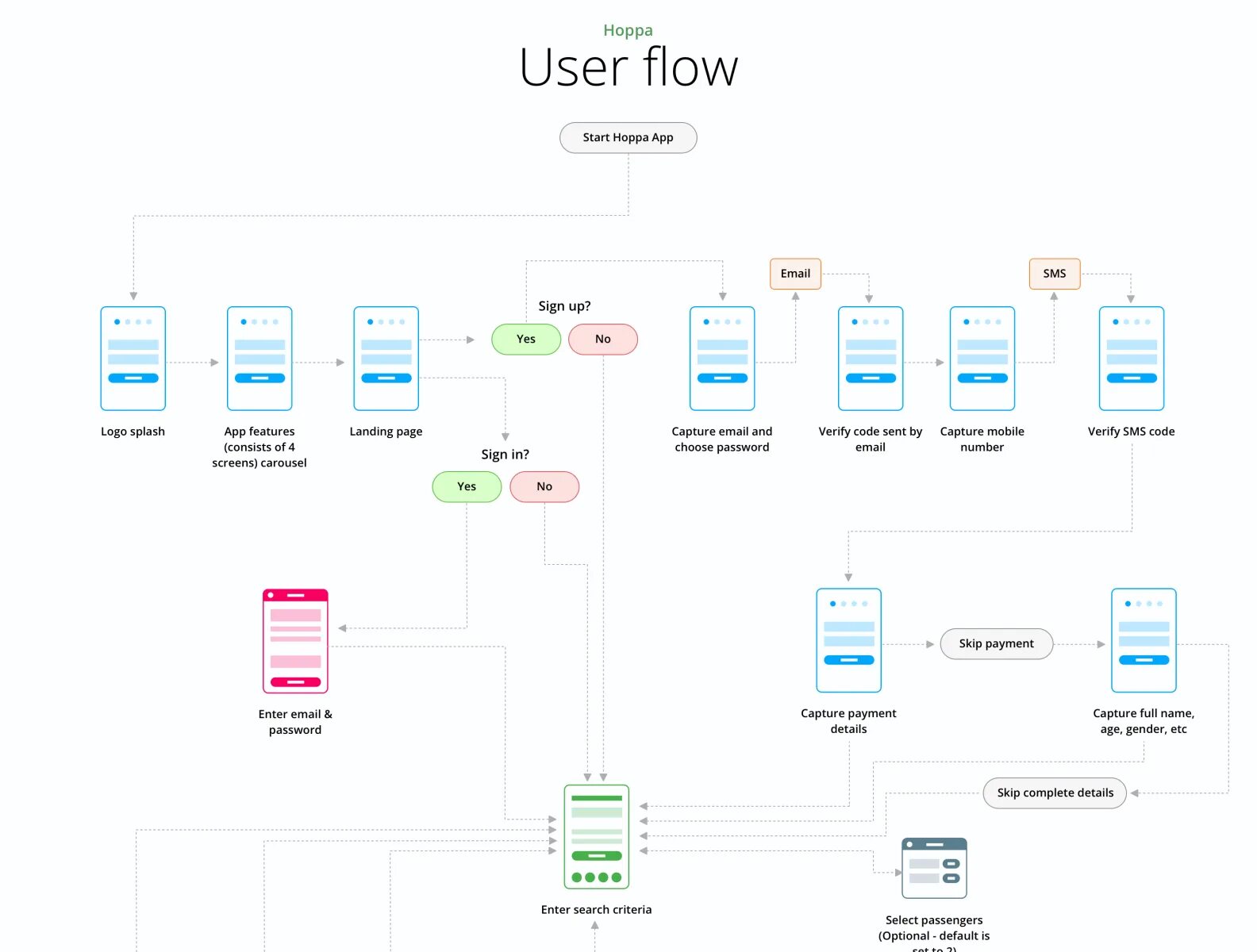 App local user. User flow приложения. user flow мобильного приложения. user flow desktop. юзер флоу в дизайне.