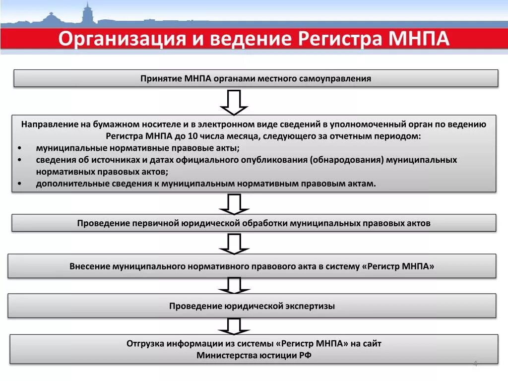 Процедура принятия нормативно-правовых актов. Процедура принятия НПА. Порядок принятия правовых актов. Порядок принятия нормативных актов. Принятие и изменение федеральных законов ведение