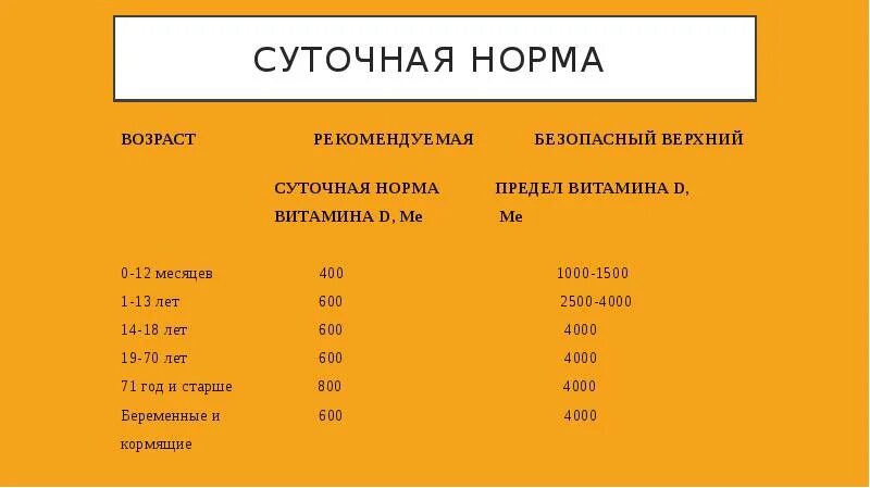 Таблица мкг. Суточная норма витамина д3 для детей. Суточная норма витамина д3 взрослым. Витамин д3 суточная норма для женщин в мкг. Витамин д 400 ме это сколько в мг.