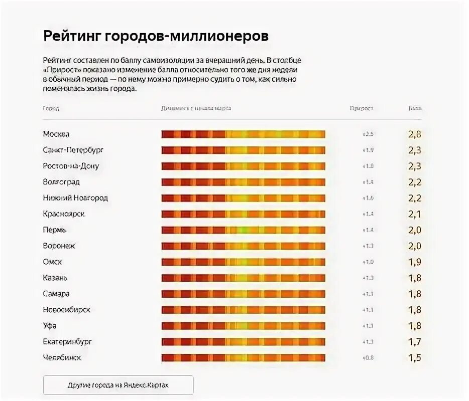 Какие города стали миллионниками. Рейтинг городов. Рейтинг городов МИЛЛИОННИКОВ. Рейтинг городов МИЛЛИОННИКОВ России. Города миллиониеи рейтинг в Росси.