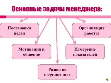 Основной целью менеджмента является
