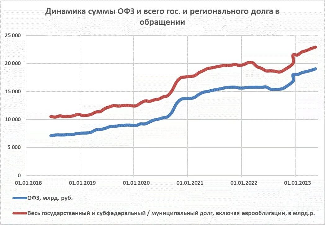 Государственный долг России. Госдолг России динамика. Динамики изменения доходности ОФЗ. Внешний долг России. Офз 3