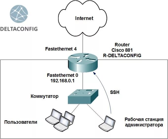 Telnet cisco packet tracer. Настройка коммутатора через консоль. Схема соединения офисов через vpn. Telnet ssh отличие. Cisco ssh configure.