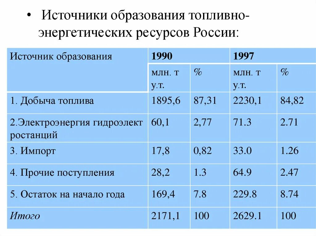 Топливно энергетические ресурсы. Топливно-энергетические ресурсы России. Топливоэнепгетические ресурсы. Источники энергоресурсов России. Топливно энергетический ресурс тэр