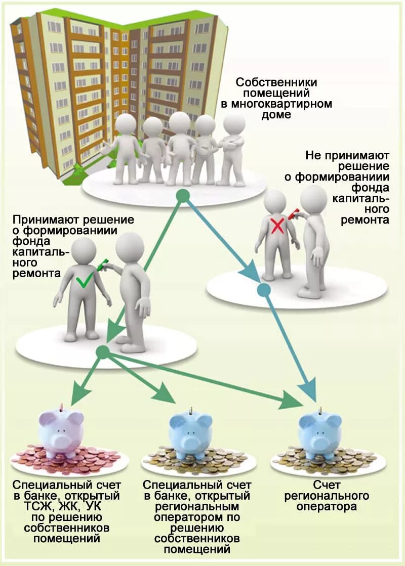 Организация совета дома