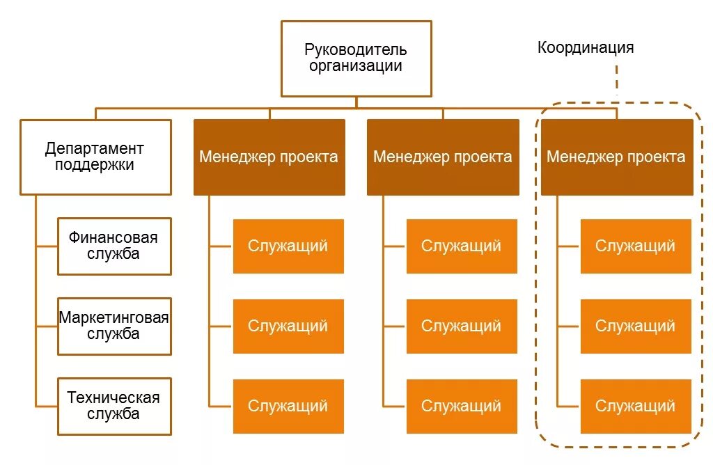 Дизайн организационной структуры. Организационная структура управления дизайнерской фирмы. Проектная организационная структура предприятия. Организационная структура управления предприятием проектная. Проектная организационная структура схема.