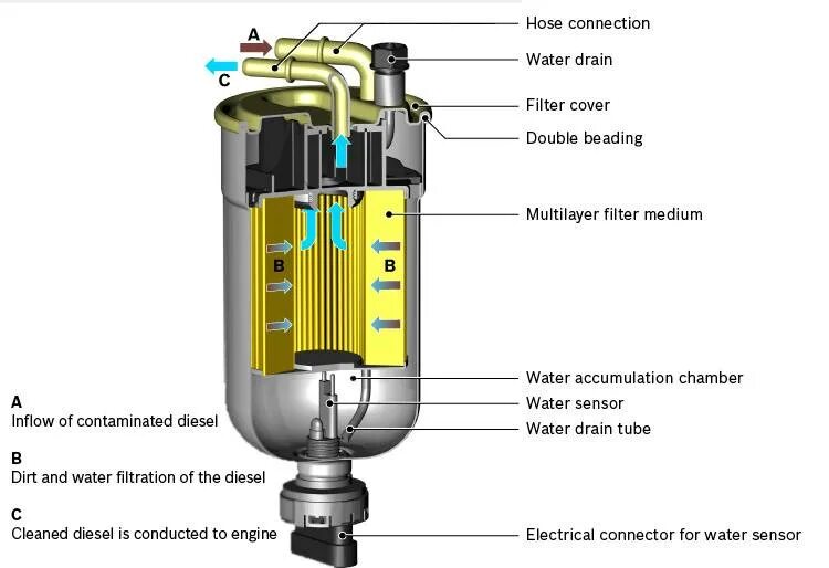 Топливный фильтр дизель отзывы. Fuel Filter топливный фильтр. Топливный фильтр в дизеле принцип работы. Устройство дизельного топливного фильтра. Топливный фильтр для дизеля Коммон рейл.