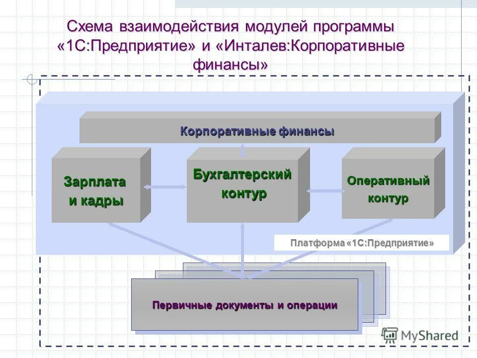 Схема взаимодействия программ и программных модулей. Схема иерархии программных модулей. Взаимодействие модулей программы. Схема взаимосвязи программных модулей и информационных файлов. Взаимодействие.