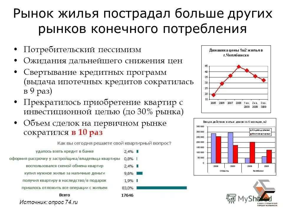 Текущие тенденции рынка. Рынок конечного потребления. Тенденции рынка жилой недвижимости. Сократился объем выдачи ипотеки.