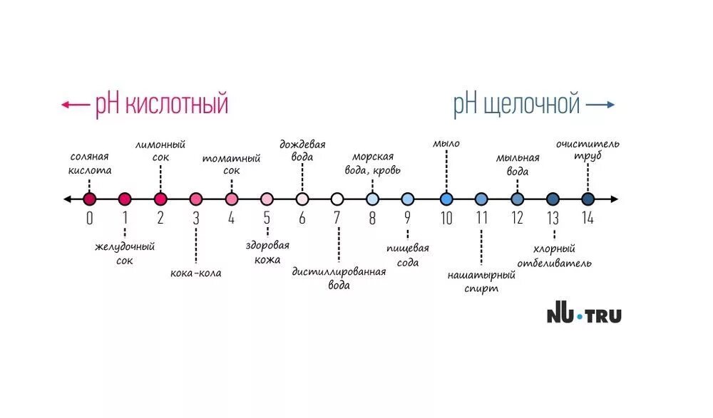Шкала кислотности PH кожи. PH баланс шкала. Шкала кислотности PH волос. Кислотно-щелочной баланс кожи нормального типа. Кислотность кожи