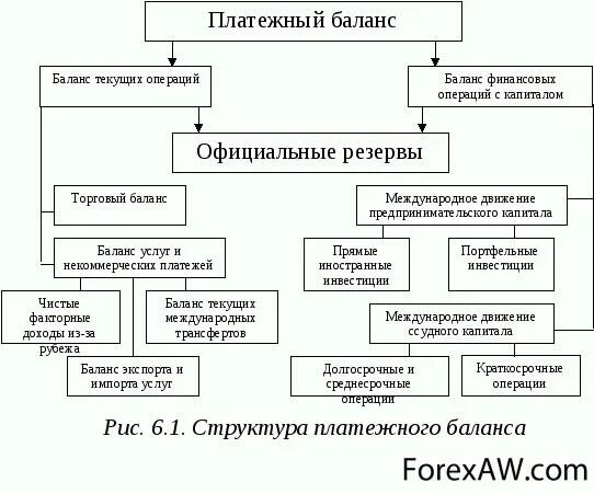 Торгово финансовая операция. Структура платежного баланса. Структура платежного баланса схема. Платежный баланс РФ схема. Структура платежного баланса страны.