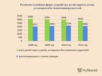 Формы устройства детей сирот