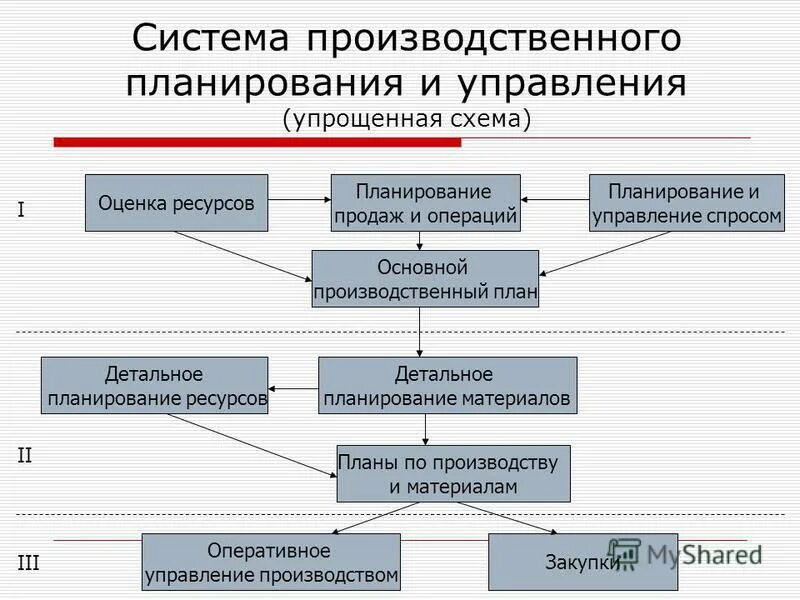 Участие в организации производственной деятельности